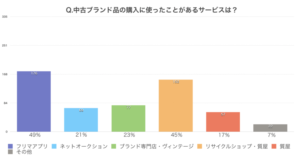 Q中古品の購入に使ったサービス棒グラフ
