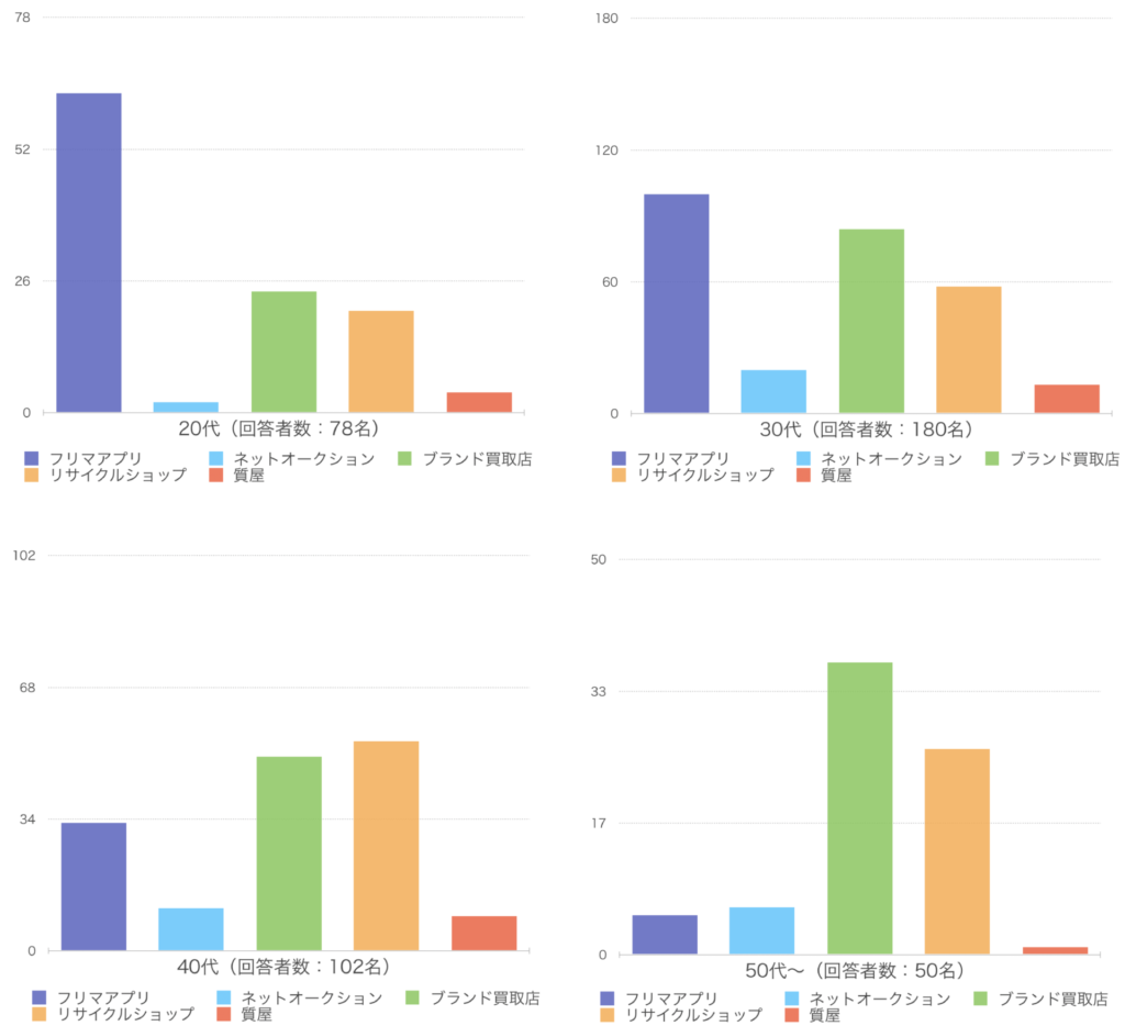 年代別売却先サービス利用比率グラフ一覧比較用