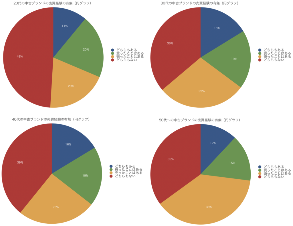 年代別で中古ブランド品の売買経験を比較