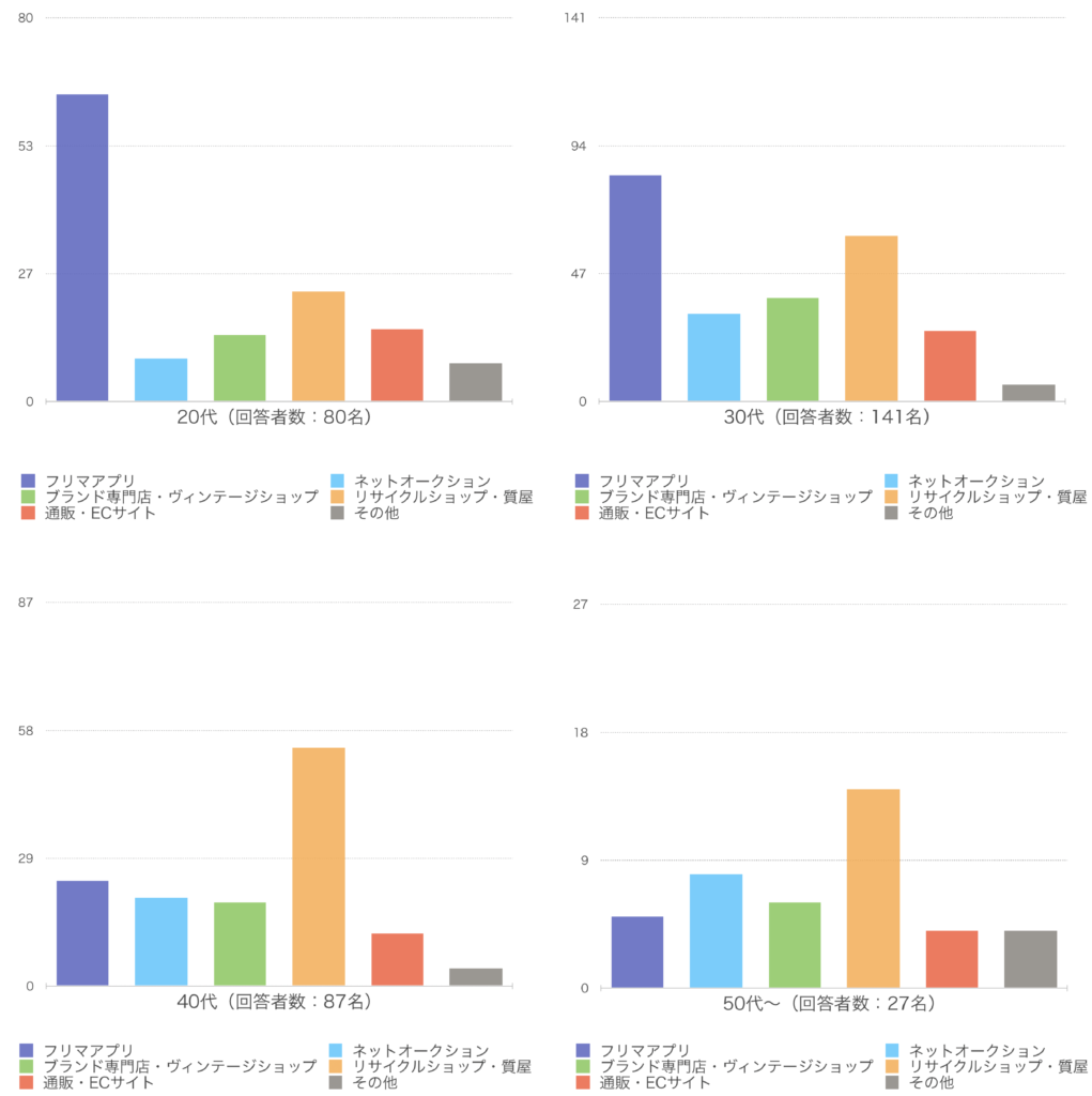 中古ブランド品購入サービスの年代別利用内訳