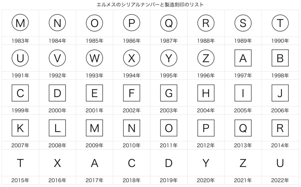 エルメスの製造年とシリアルナンバー早見表