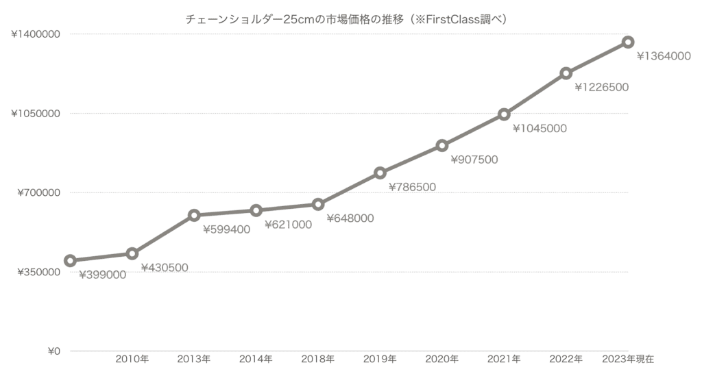 シャネルのチェーンショルダー25cm2010年-2023年定価推移