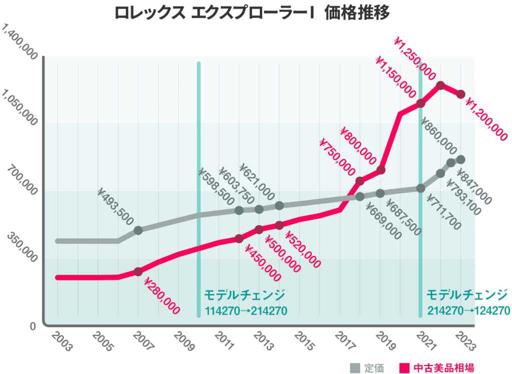 エクスプローラーⅠの価格推移グラフ