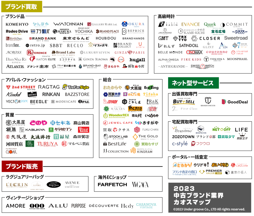 2023年中古ブランド品リセール業界カオスマップ（作成：株式会社アンダーグルーヴ）