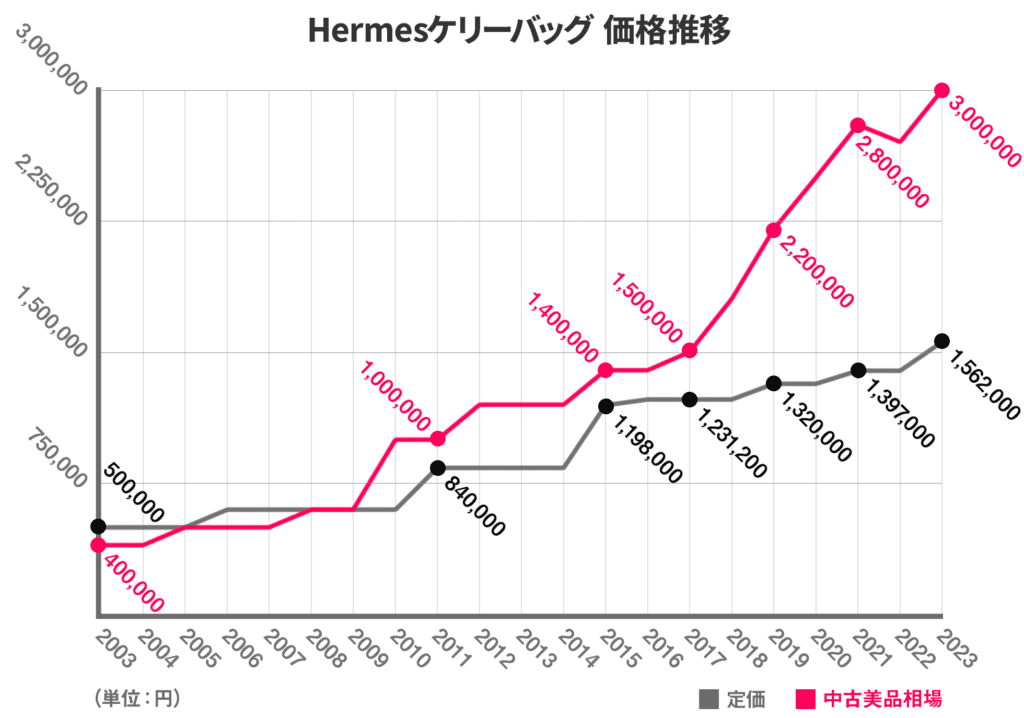 エルメスケリーの定価と市場価格の推移（2003年-2023年）