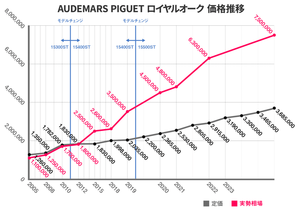 APロイヤルオークの定価及び実勢価格の推移グラフ